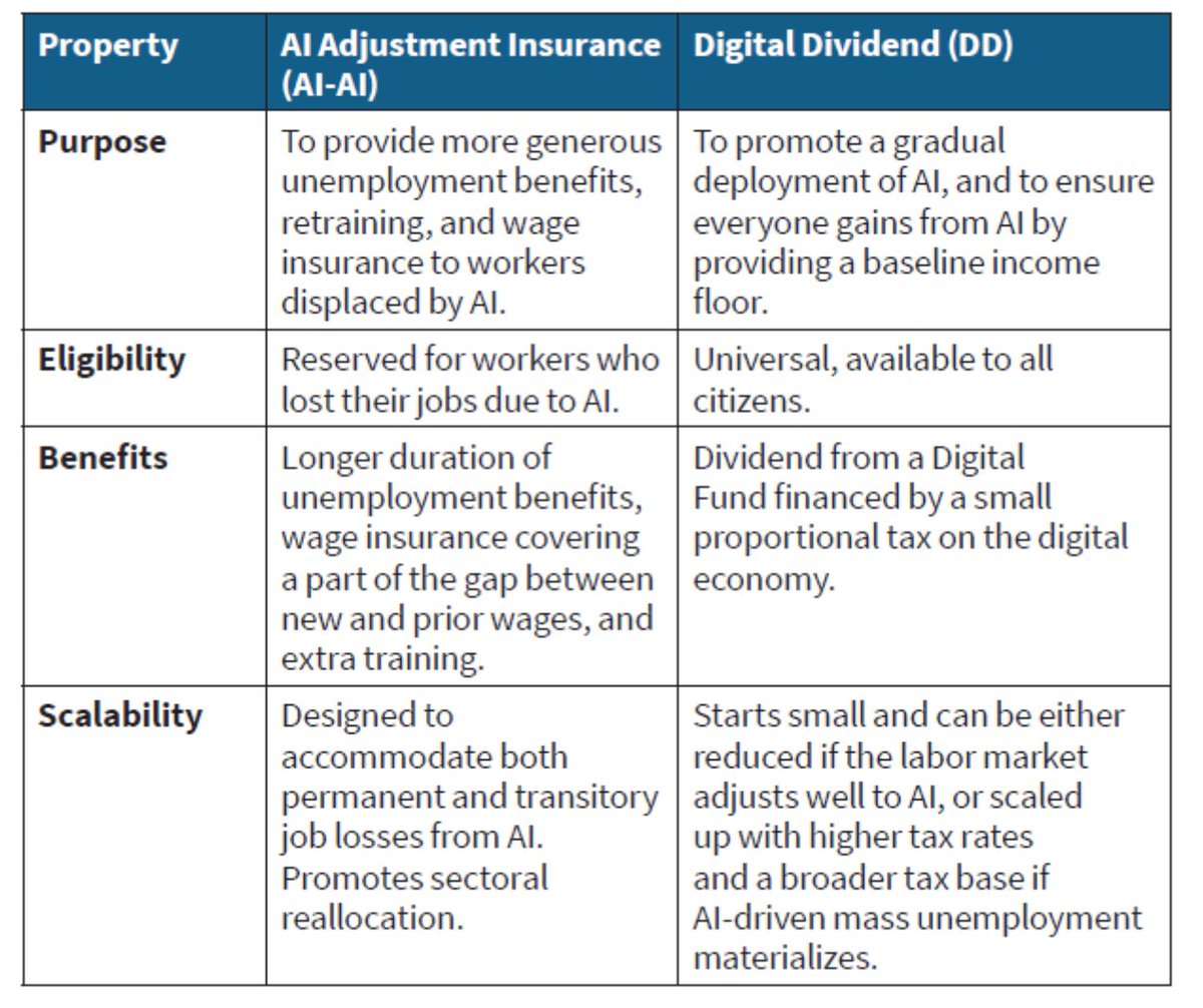 How can we respond to the impact of transformative #AI on the labor market? In this Digitalist Paper, I propose a two-tiered policy response, recognizing the immense uncertainty about what lies ahead: AI “adjustment insurance” (AI-AI) to help workers who suffer transitory job