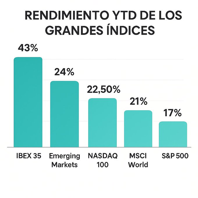 LezelP80's tweet photo. RENDIMIENTO YTD DE GRANDES ÍNDICES 🚨

No te sorprende? 🥶👀 https://t.co/4rZoIQAT2Y