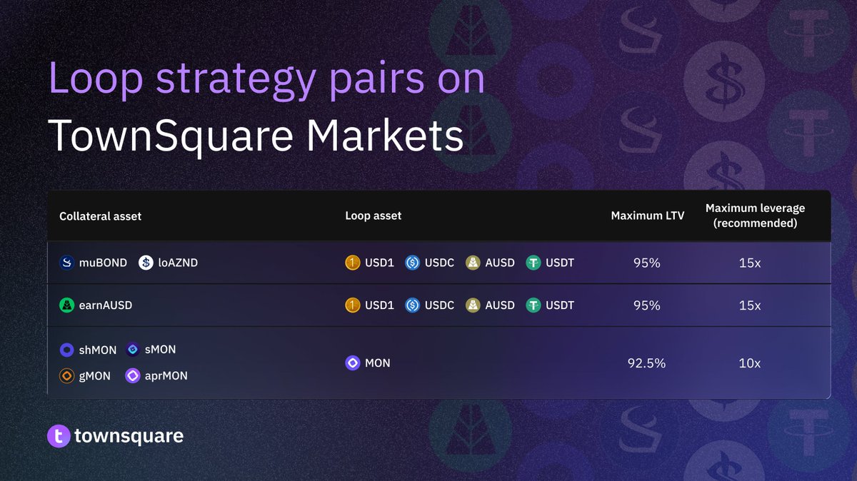 gFriday on TownSquare Markets

Check out the complete list of loop strategies currently available on TownSquare, powered by Efficiency Mode 📈

You can

-> Via Stable Efficiency Loan: loop stable assets with 95% LTV on muBOND &amp; loAZND, by <a href="/MuDigitalHQ/">Mu Digital</a>, and earnAUSD by <a href="/upshift_fi/">Upshift</a>