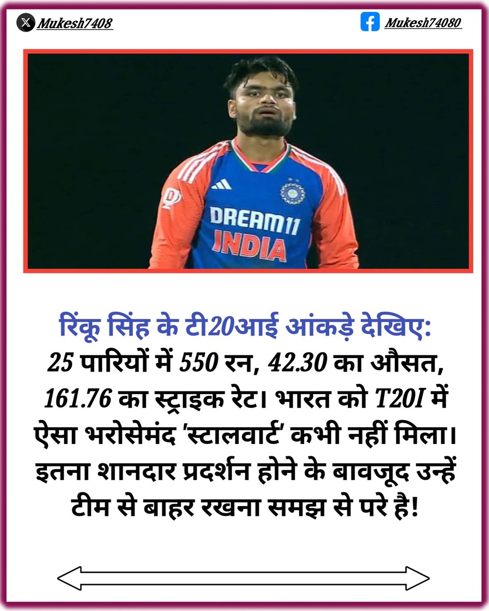 Mukesh7408's tweet photo. Check out Rinku Singh's T20I stats: 550 runs in 25 innings, an average of 42.30, a strike rate of 161.76. India has never had such a reliable stalwart in T20Is. His omission from the team despite such impressive performances is beyond comprehension!
#RinkuSingh
#T20WorldCup https://t.co/drAvJAvMcO