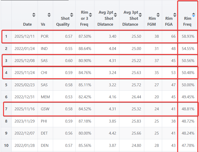 59% of the Pelicans shots last night came at the rim, which is the highest mark they have registered since Willie Green started coaching in 21-22. The Pelicans have registered 4 top 10 marks already in the Borrego era. (Looking back all games since 2021)