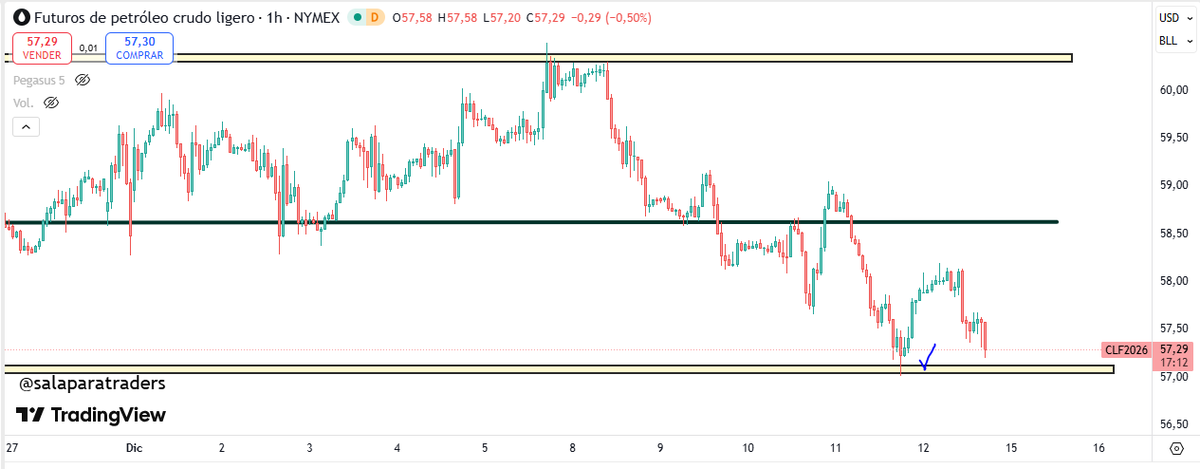SalaParaTraders's tweet photo. #PETROLEO $CL_ Alcanzado el soporte ✅
57,00$
Así que atentos aquí, que quiere atacarlo de nuevo https://t.co/lrznG2j9TH