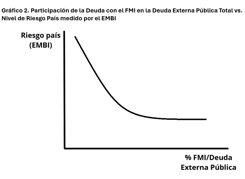 El gobierno logró colocar USD 910 millones, pero pagando una tasa muy elevada (9,26%).
Fue una operación acotada al mercado doméstico que debió ser ayudada por “endulzantes” regulatorios para bancos, aseguradoras y privados.
Sin embargo, frente a las abultadas necesidades de pago