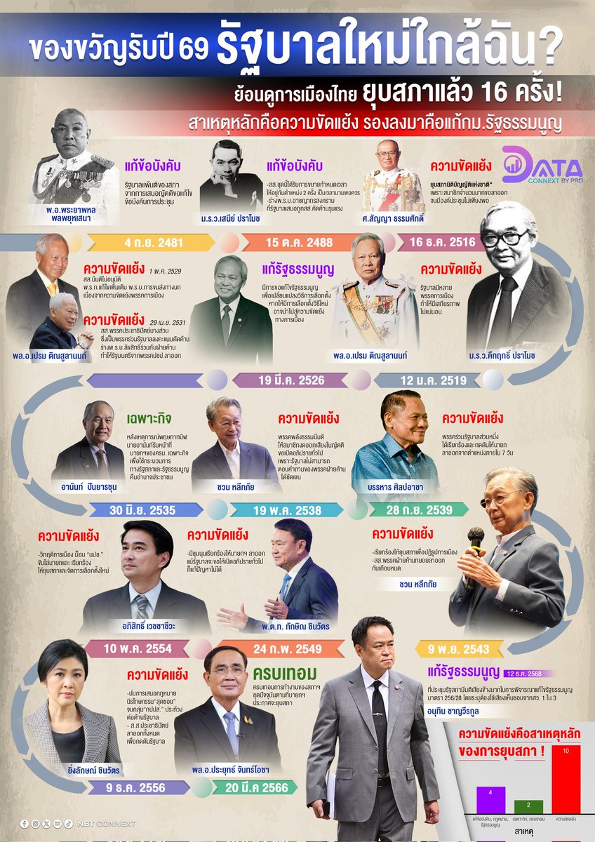 nnthotnews's tweet photo. 📊 ย้อนดูการเมืองไทย ยุบสภาแล้ว 16 ครั้ง
สาเหตุหลักคือความขัดแย้ง
รองลงมาคือแก้กฎหมายรัฐธรรมนูญ!
.
👉ติดตามข้อมูลข่าวสารเชิง Data เพิ่มเติมที่
.
https://t.co/sT2SbXz5aN
.
“Let Data Tell Stories”
.
#DataConnext #nbtconnext #ยุบสภา https://t.co/lrmAUtIC2V