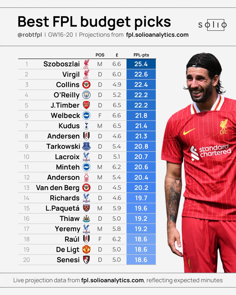 kimischilling's tweet image. The homies at @SolioAnalytics cooked up an FPL budget picks list at my request for the 5 free transfer week. Some really interesting names here if you're looking to totally re-work your team.