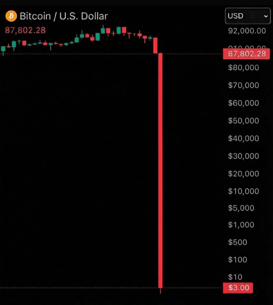 rektfencer's tweet image. I didn’t want to lose 7% a year to inflation.

So I chose crypto and now lose 7% every week.

At least it’s faster.