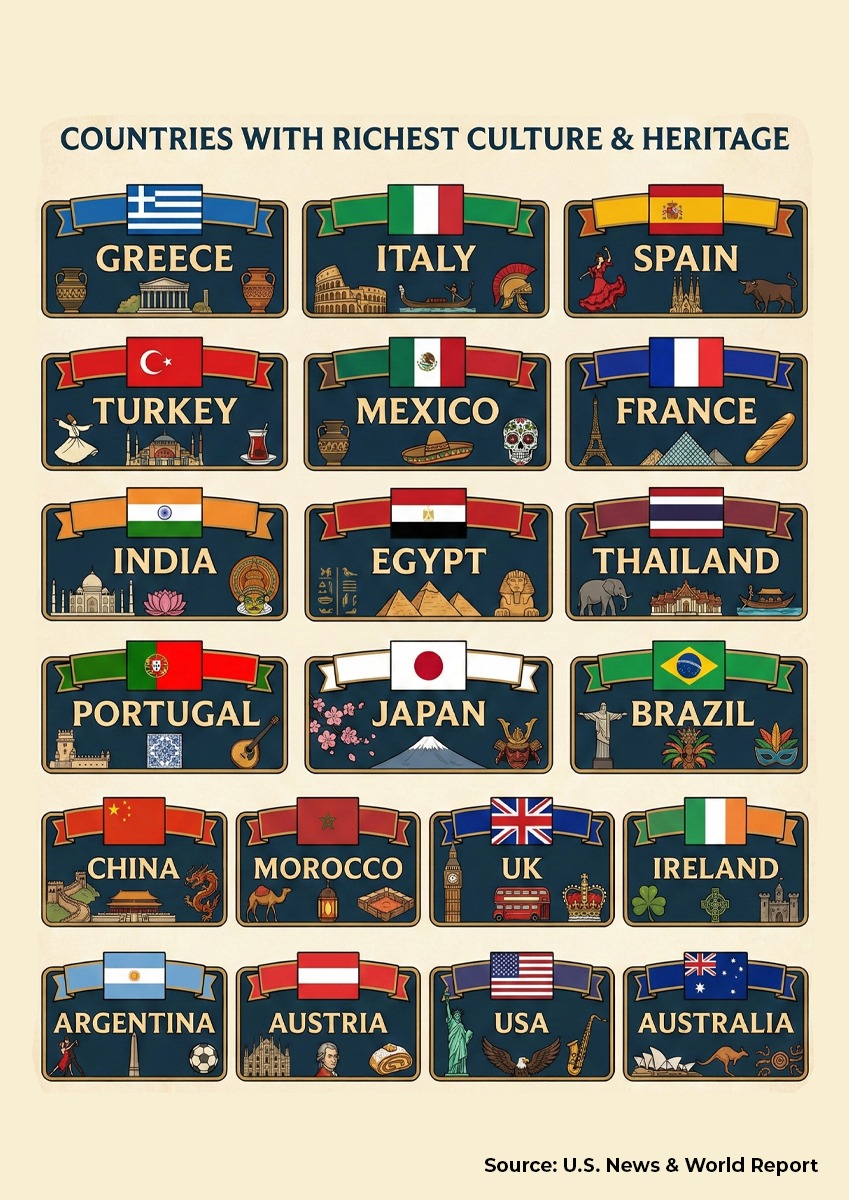 Countries with the richest culture and heritage.