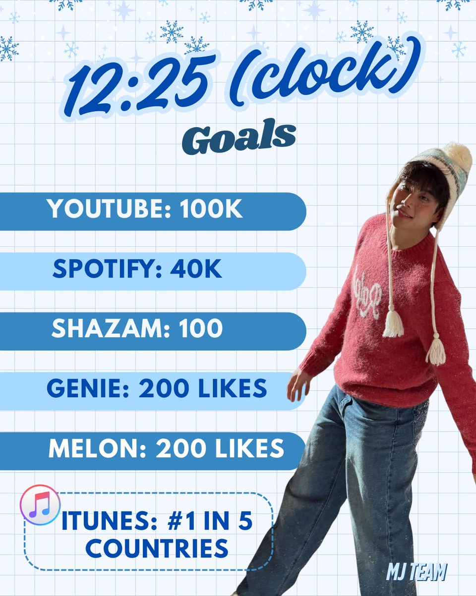 kmj_latam's tweet photo. 🎯 | METAS

¡AROHA! Ya tenemos las metas establecidas para '12:25 (CLOCK)' el nuevo single digital de MJ☃️
Te invitamos a participar y lograr cada una de ellas🩵

#MJ #엠제이 #김명준 #エムジェイ #아스트로 #ASTRO #12시_25분 #CLOCK https://t.co/Lhyf1PsOwK