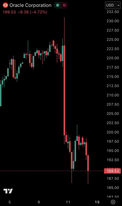 📉KOBEISSI: Le azioni di Oracle ($ORCL) scendono del 7% per il ritardo nella costruzione dei data center per OpenAI
