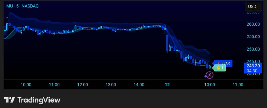 ParadoxAlgo's tweet image. Micron ($MU) is down 5%.

Signal Wave (Paradox Algo) is showing bearish sentiment.