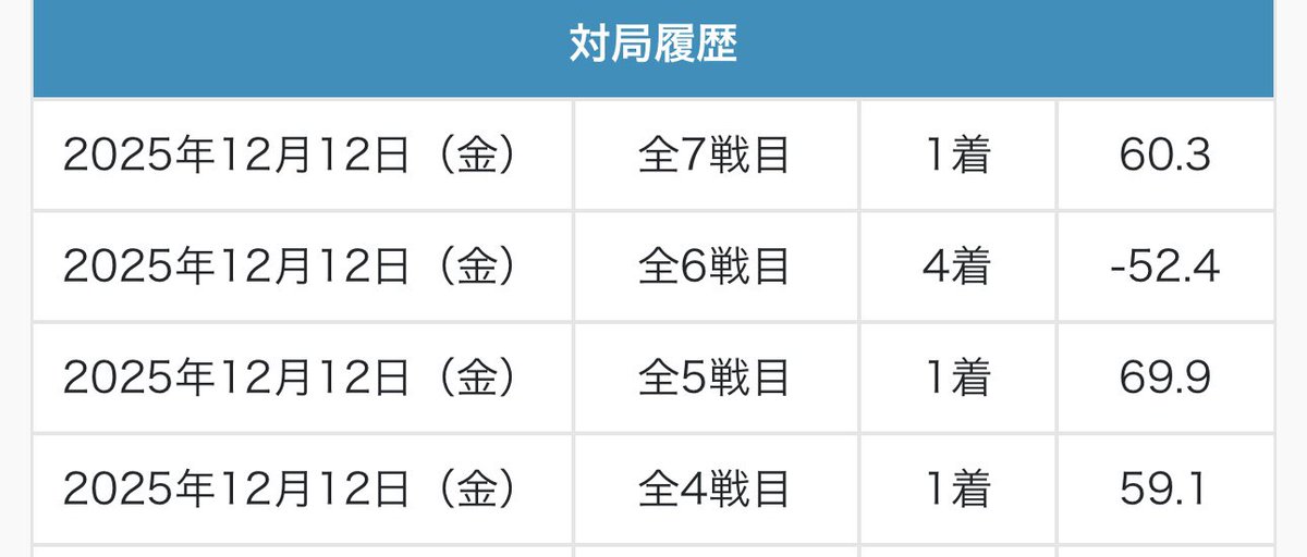 第2.第4金曜日は協会ルールDAY！
ってことで前日調整にきました！

4回打って1-1-4-1
そんで成績写真撮ったんだけど
お店のLINEメニューから個人成績、ランキングが見れるシステムになったの思い出した

今更だけどすごっ！！