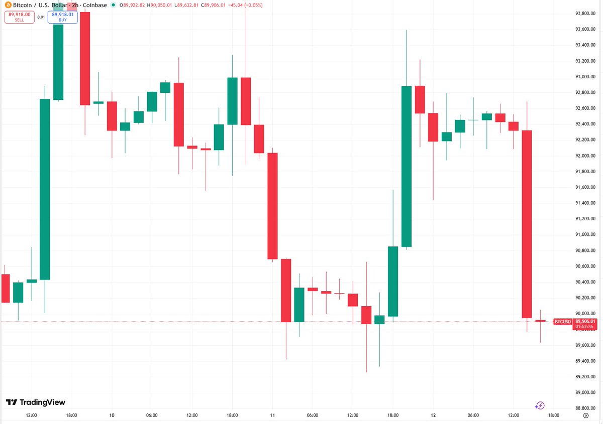 🚨Bureau : Bitcoin scende sotto i 90.000 dollari