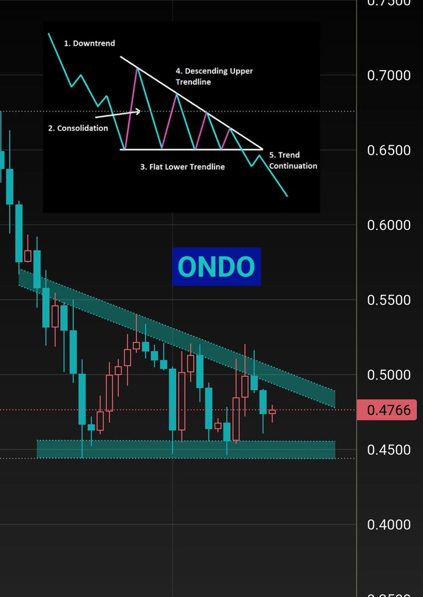 $ONDO is currently trading inside a descending triangle  lower highs &amp; flat support around $0.45.

A breakdown from this zone could extend the downtrend, so this level is the key line to watch 👇👇