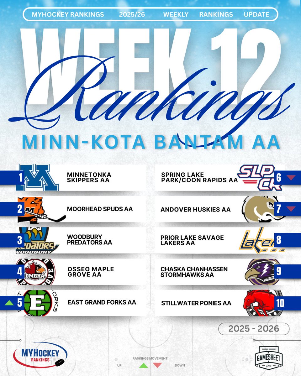 Week 12 Minn-Kota Bantam AA Top 10 Rankings
Presented by <a href="/GameSheetInc/">GameSheet Inc.</a> 🇺🇸🏒 🥅 🇺🇸

Complete Rankings
myhockeyrankings.com/rank.php?y=202…