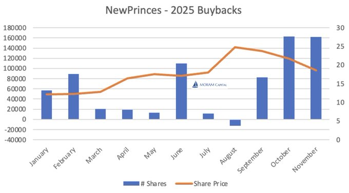 Charlton_malume's tweet photo. 🇮🇹 NewPrinces has accelerated its pace of share buybacks in 4Q25 

🟢Between October and November it has repurchased 0.75% of the company

🧐It currently holds 1.94% of the company in treasury shares

🔴Although we expected morein November after seeing $NWL.MI trading at €16–17 https://t.co/F5mpVmVJna
