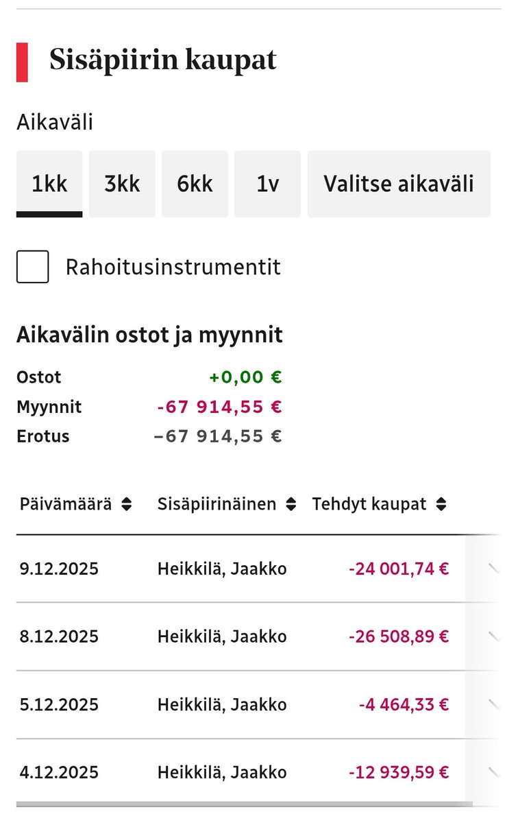 JariValtanen's tweet photo. #Tekova'n toimitusjohtaja on toitottanut lähes listautumisesta asti, miten yhtiön osake on halpa. Nyt tarina on muuttunut siltä osin, että halpuus on jäänyt taka-alalle ja uusi narratiivi on "Helsingin pörssin kovimmin kasvava yhtiö". Vaan kuinkas sitten kävikään. #sijoittaminen https://t.co/dL80m42xgf