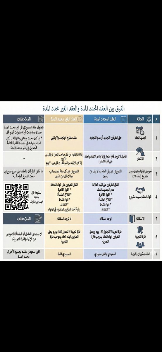 مالفرق بين :

1️⃣ العقد المحدد المدة 
2️⃣ العقد الغير محدد المدة 

لانه من خلاله حتعرف حقوقك☝️

الاخوان الموظفين 
و المقبلين على وظائف جديدة 

اطرح لكم الفرق بينهم بموجب نظام العمل 
في الجدول ادناه 👇