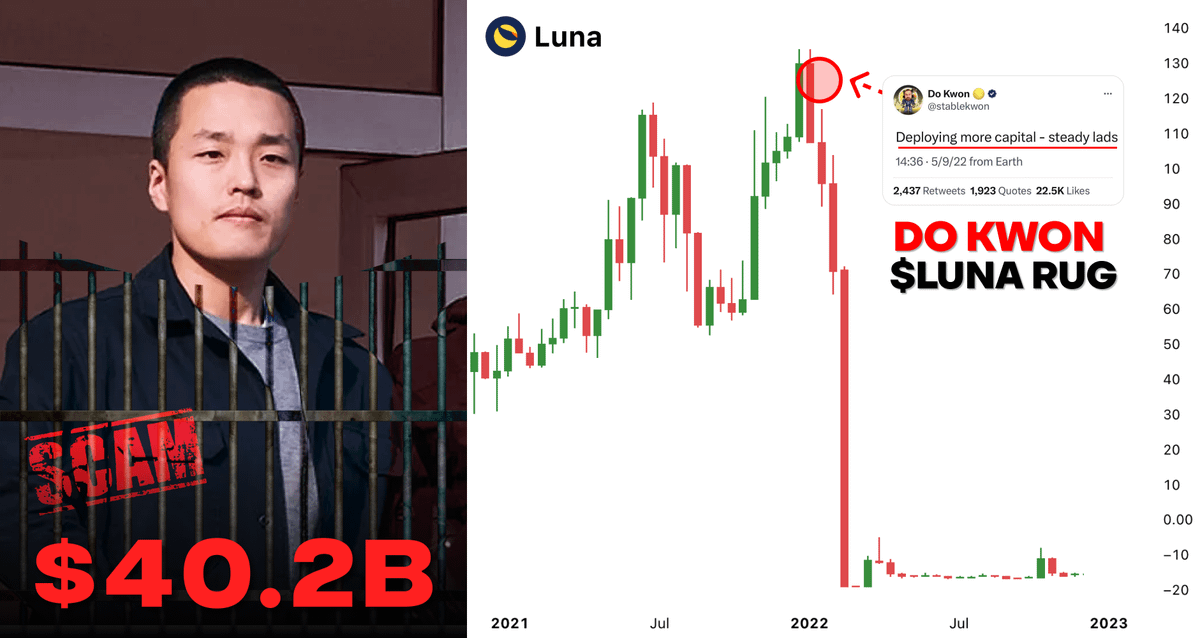 This is Do Kwon, biggest crypto scammer...

He rugged $LUNA and vanished with $40B

Yesterday he was sentenced to 15 years in prison...

Here's his secrets, crimes and how to get your money back 🧵👇