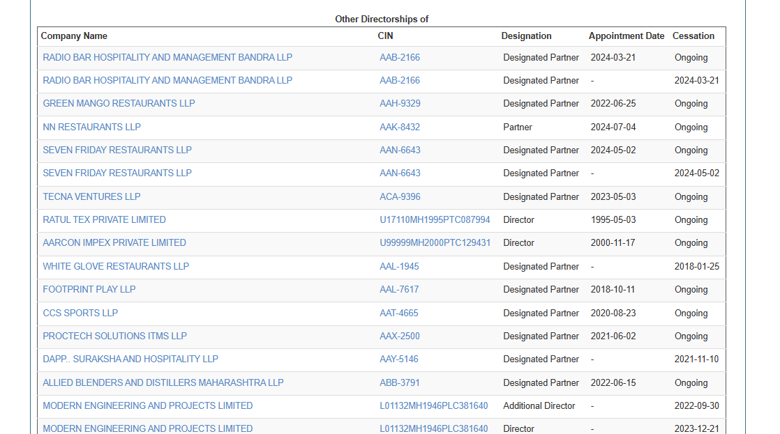 has रेस्टॉरंट नावाची कंपनी होती ज्याच्याकडे बार आणि रेस्टो होते
ज्याची मालकी अमोल काळे आणि त्याच्या पत्नी मीनल काळे कडे होती

आता ती सुकुमार शेट्टी आणि मोतीलाल छेतिजा कडे आहे

सुकुमार नावावर अस्पेक्ट आहे हे दोघे मोहितच्या जवळचे लोक आहेत

हे सर्व बार लेट नाईट चालू असतात पोलीस इथे