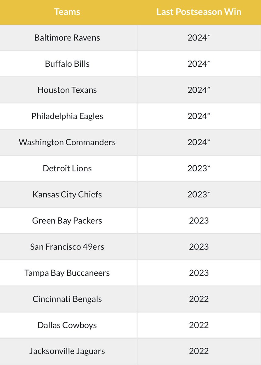ball_talk_458's tweet photo. @thedudefrugal @listen2zay He won that one and only Super Bowl in the first month of Obama’s FIRST term as president. And he hasn’t won a PLAYOFF game since 2016.

Here’s a look at teams that have won a playoff game more recently. If he was a coach anywhere but Pittsburgh, he’d be fired by now. https://t.co/cGtywp68Mi