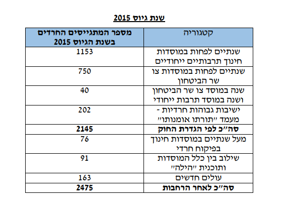 IshayShnerb's tweet photo. @Gilad_Malach תיקון טעות: בשנת 2015 התגייסו 2,145 חרדים בהתאם לחוק שירות ביטחון, לפי דו"ח רוני נומה שעשה סדר בזיופים שנתפסו באכ"א באותן שנים.

לא משנה את העובדה שבעשור שעבר מאז היתה מגמת ירידה בגיוס חרדים https://t.co/Z3Buwm0krQ