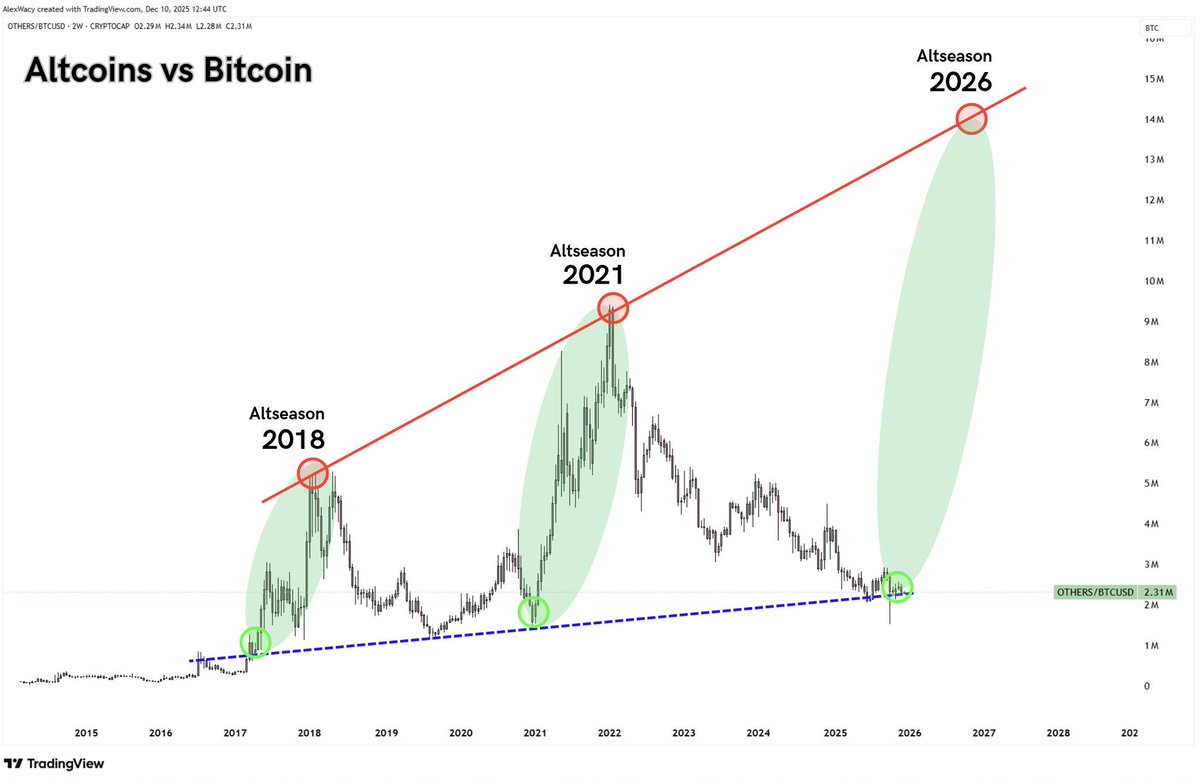 cryptogems555's tweet image. ALTSEASON 3.0

BE READY

🚀🚀