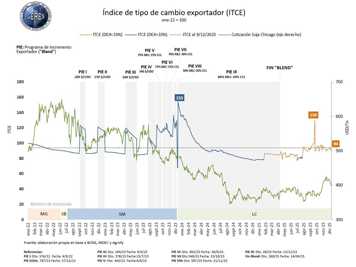 Tras la reciente baja de retenciones, el índice de tipo de cambio exportador (soja) aumenta ligeramente. No obstante, se encuentra muy lejos de los niveles que implicaran las "devaluaciones selectivas" (PIE) o el salto devaluatorio de dic 2023. Esto con inferior precio en Chicago
