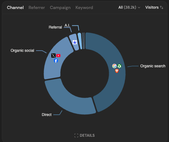 @postbridge_ の唯一のトラフィックソースとして、X への依存度が徐々に下がっています