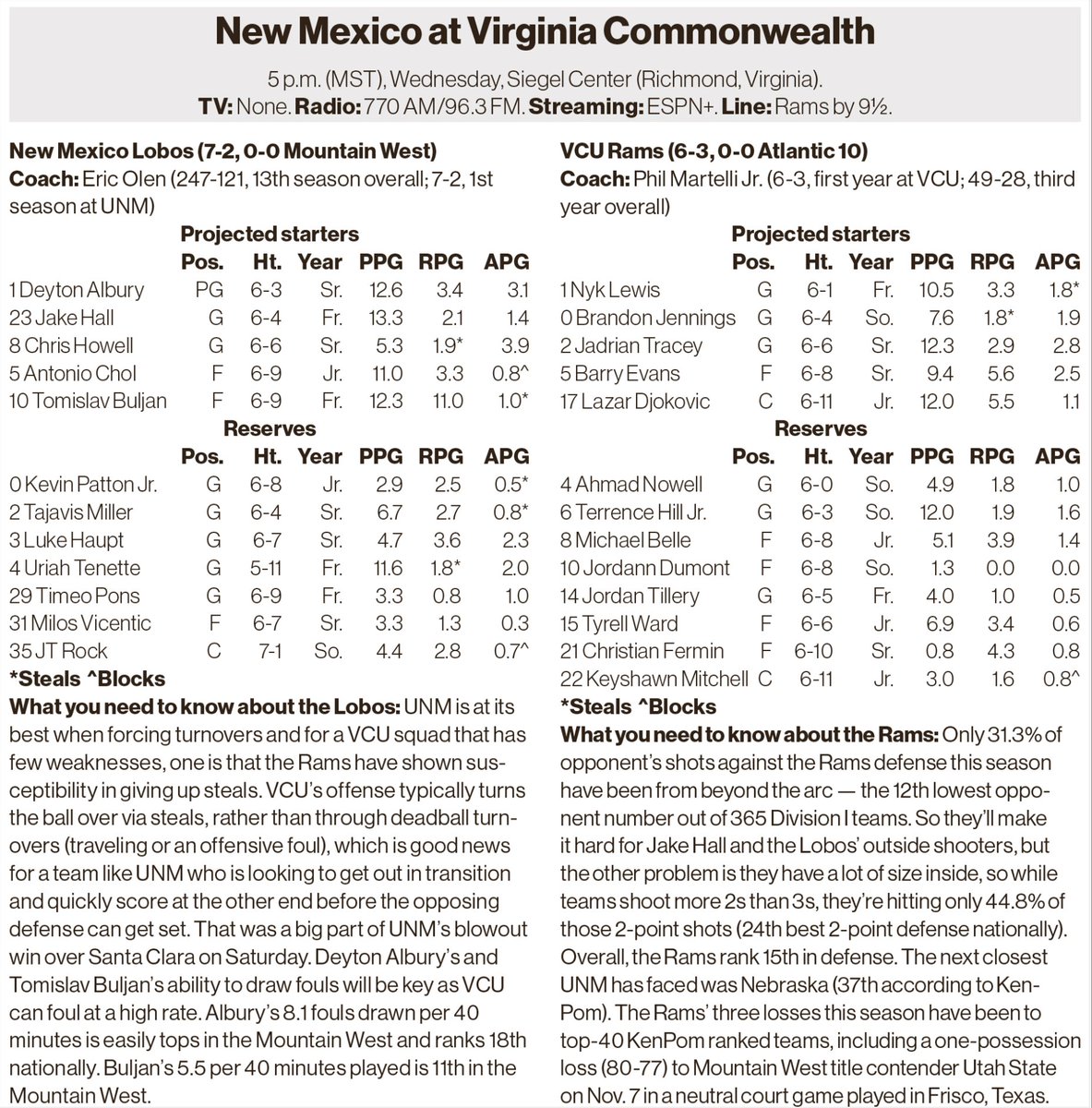 Lobo hoops game today: UNM at VCU.  
—
First year coaches each seeing similar growth from new rosters five weeks into season. Plus, who is the common connection that helped land both coaches their current job? abqjournal.com/sports/article… via <a href="/ABQJournal/">Albuquerque Journal</a>