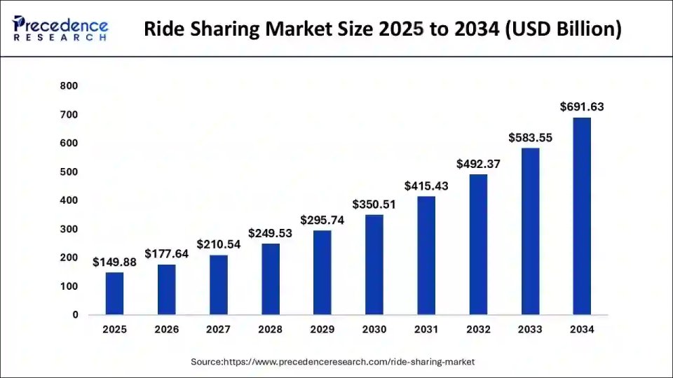 qcapital2020's tweet image. Every time Waymo drops a milestone $UBER trades like someone launched teleportation. Relax folks they’re scaling off a tiny base. Cool product but the pie is huge and only growing. Plenty of room for multiple winners and $UBER is the only one printing cash.
