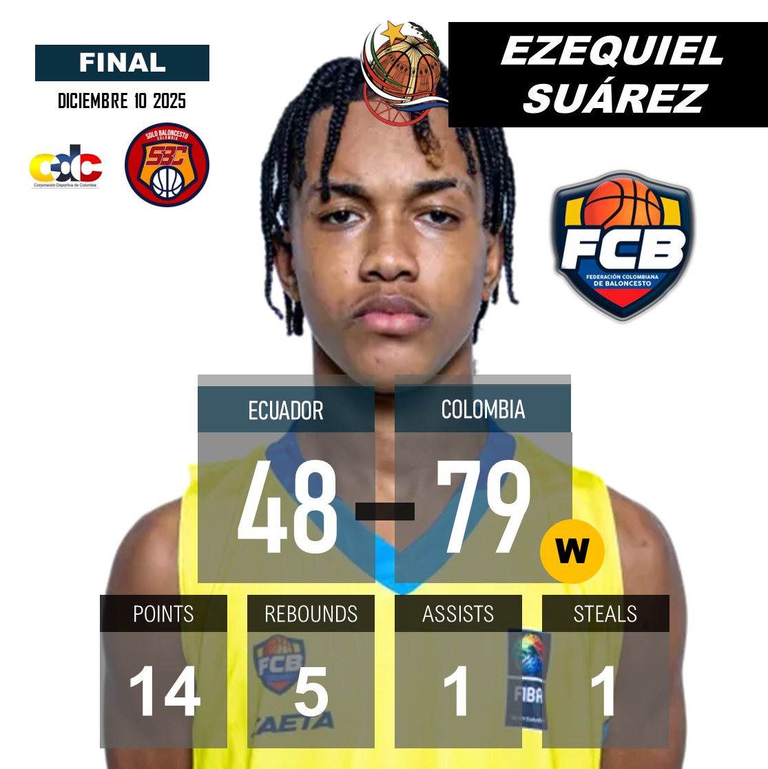 FIBA U17 SOUTH AMERCAN CHAMPIONSHIP
(Asunción 🇵🇾) 2025 - Grupo A
ECUADOR  perdió 48-79 contra COLOMBIA en el juego inaugural del Sudamericano U17.
ANDRÉS MATEUS 🇨🇴 (doble-doble) 14PTS-13REB-1AST-4BLK.
EZEQUIEL SUÁREZ 🇨🇴 14PTS-5REB-1AST-1STL.