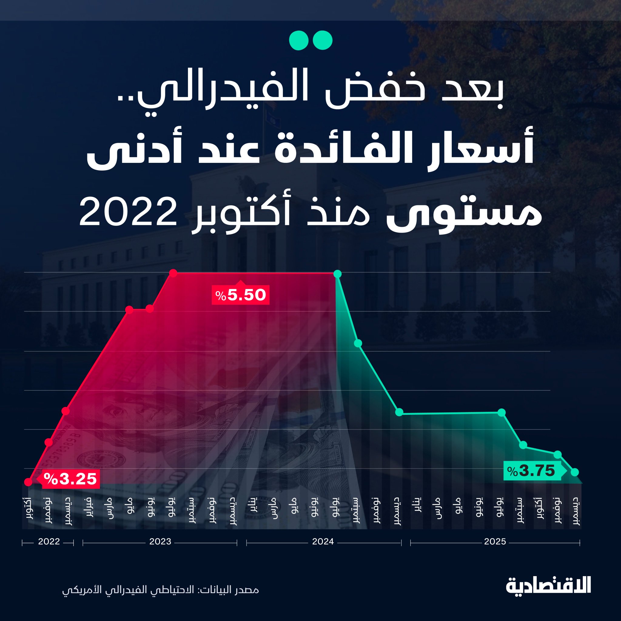 عاجل | الفيدرالي الأمريكي يخفض أسعار الفائدة 25 نقطة أساس إلى 3.75% لتصل إلى أدنى مستوى منذ أكتوبر 2022 - الخفض هو الثالث هذا العام، ويأتي متماشيا مع التوقعات 