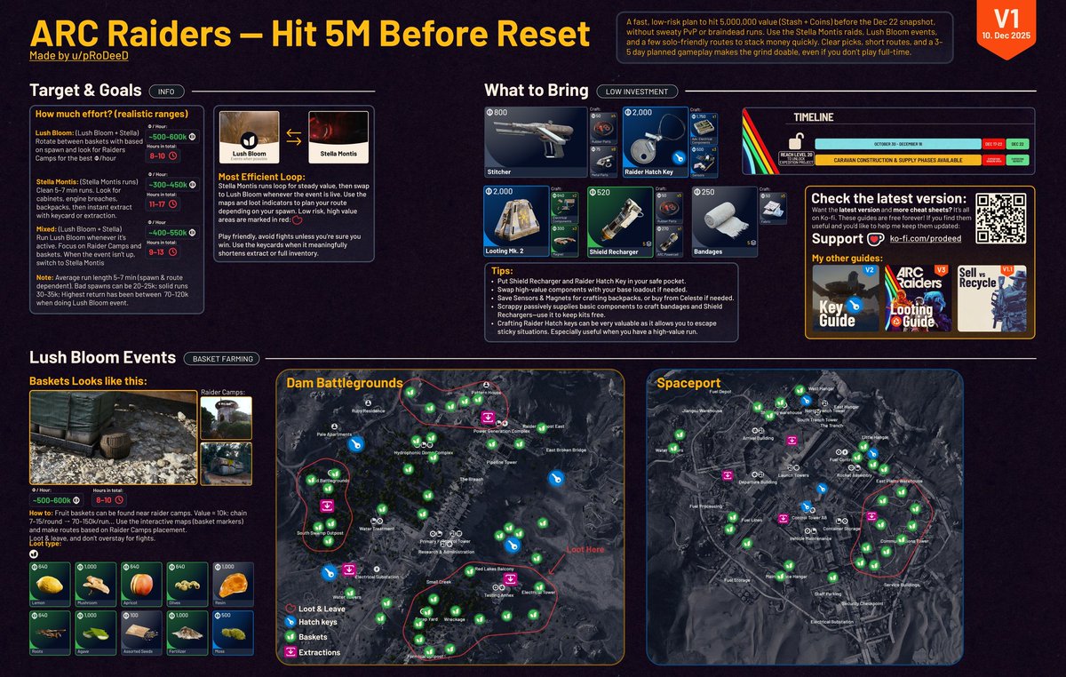 ArcRaidersNow's tweet photo. The Ultimate Grind Plan: 5M Stash value Before Reset.

#ArcRaiders | u/pRoDeeD https://t.co/gMo2Wvtjz3