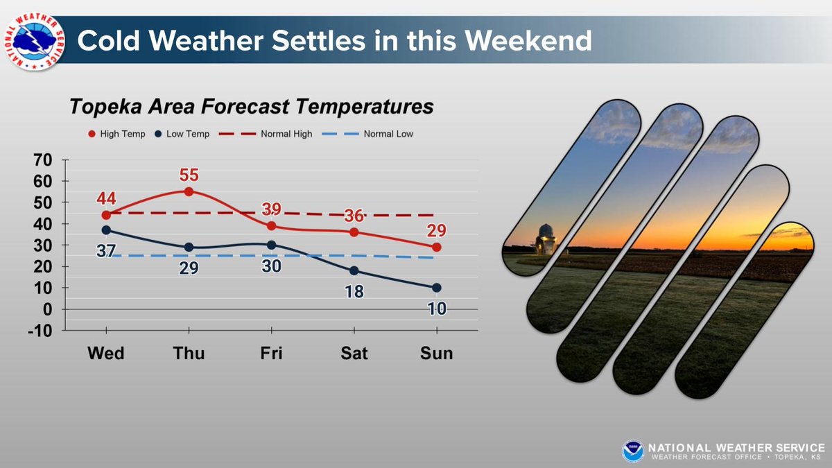 Another warm up will occur as south winds return tomorrow, before the next cold front drops temperatures dramatically this weekend. With low temperatures in the single digits and teens Sunday morning, wind chill values could be near 0 degrees. Bundle up! #kswx