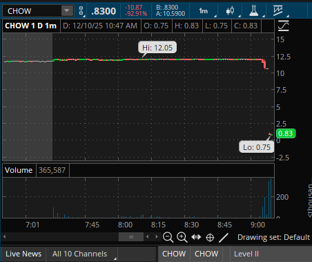 Absolutely the most INSANE move I've seen in years.

$11 to halt down to $0.75

$CHOW