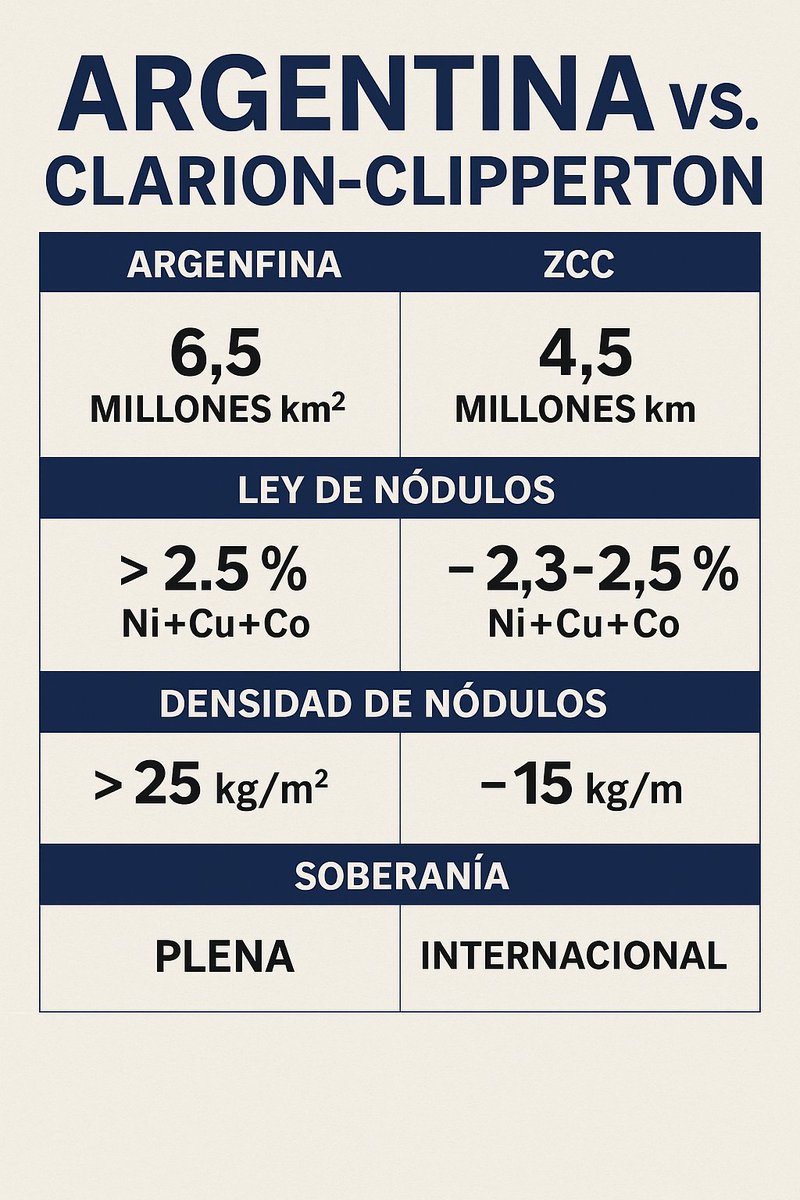 🌊 De la geología a la estrategia:
Argentina compite por un asiento en la mesa grande de la minería submarina

La famosa Zona Clarion–Clipperton (ZCC/CCZ) en el Pacífico es el “santo grial” de los nódulos polimetálicos.

Pero acá viene lo interesante:
Argentina tiene áreas con