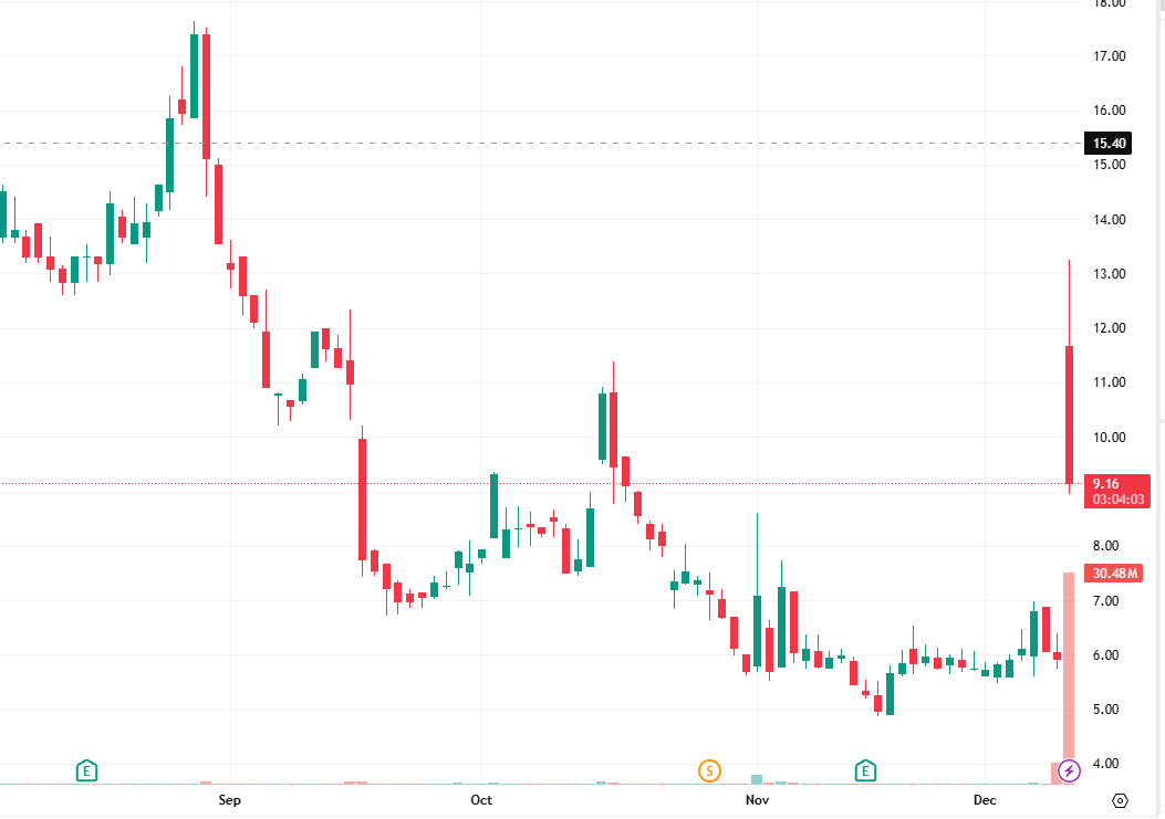 FuPoChun1's tweet image. $ENVB surged 53.72% to $9.10! Strong Q3 earnings beat expectations, and with a $6.78 billion order book in hand, the next stop is a new all-time high! The rocket has launched, get on board quickly! #ENVB #BullMarket
