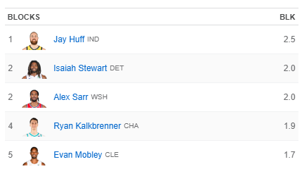 DNeckel19's tweet photo. Jay Huff currently leads the NBA in blocks
#HoosintheNBA https://t.co/RmcWSFsj8d