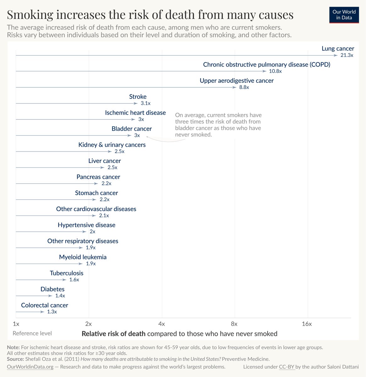OurWorldInData's tweet photo. When someone dies, they are usually given a single underlying cause — a particular disease or injury — on their death certificate. But beneath each disease or injury, there can be a range of factors that make the disease or injury more likely to occur.

These are called risk factors. We’re all familiar with many: for example, smoking is a risk factor for lung cancer and a multitude of other causes of death, as you can see in the chart.

Understanding these factors is important because they can help us identify how to reduce disease and death.