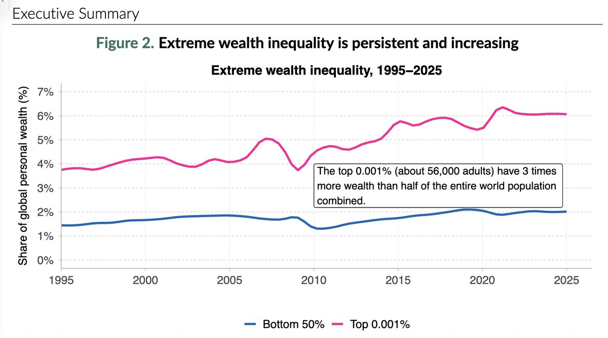 Dünyadaki en zengin 56000 kişinin toplam serveti, tüm insanlığın yarısının toplam servetinin üç misli. (Dünya Eşitsizlik Raporu 2026)
