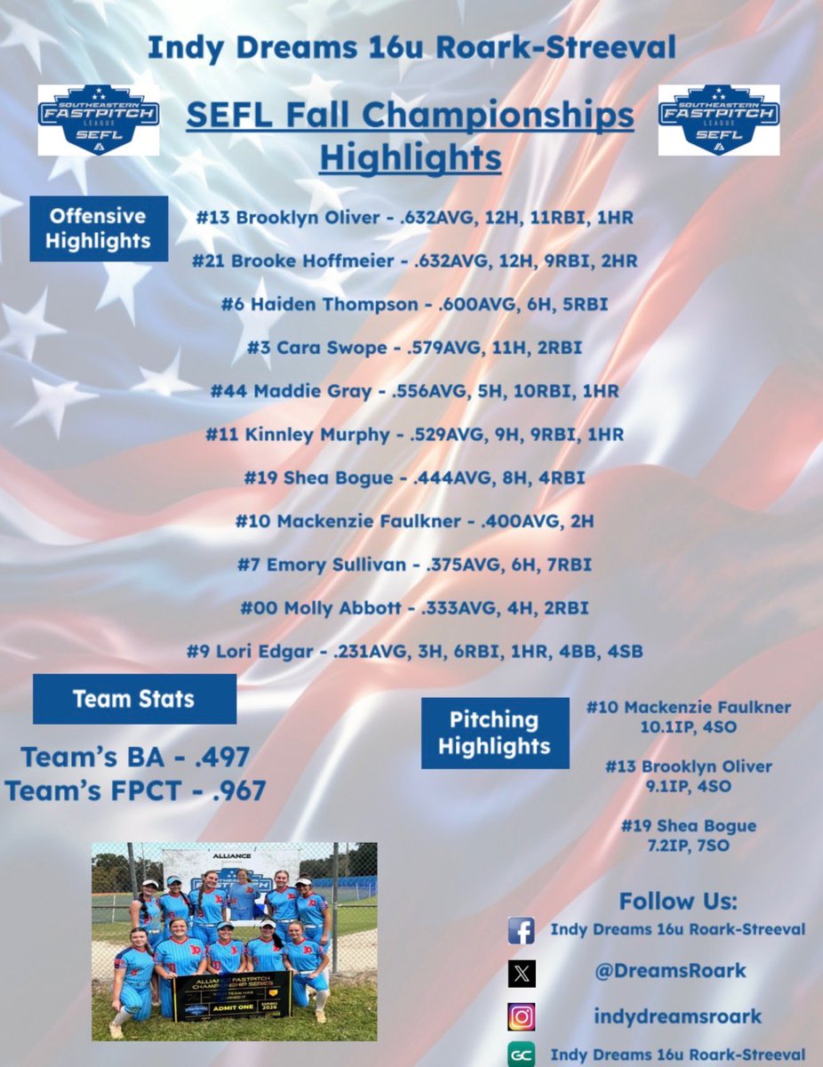 Just some incredible performances this weekend in Clearwater.   <a href="/DreamsRoark/">Indy Dreams 16U Roark/Streeval</a>