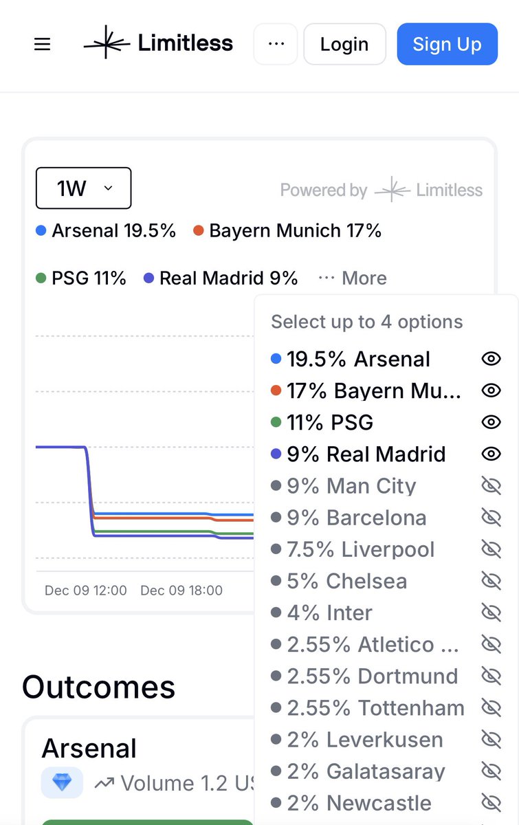🚨 NEW MARKETS 🚨

<a href="/trylimitless/">Limitless</a> is branching into sports!! 👀

Today they added futures for : La Liga, Champions League, Premier League, Serie A, Bundesliga &amp; More!! ⚽️🔥

UCL market looks NICE! just bought shares of Bayern Munich to win! 🏆

Sign Up : 
limitless.exchange/?r=O2SAKUUPLT
