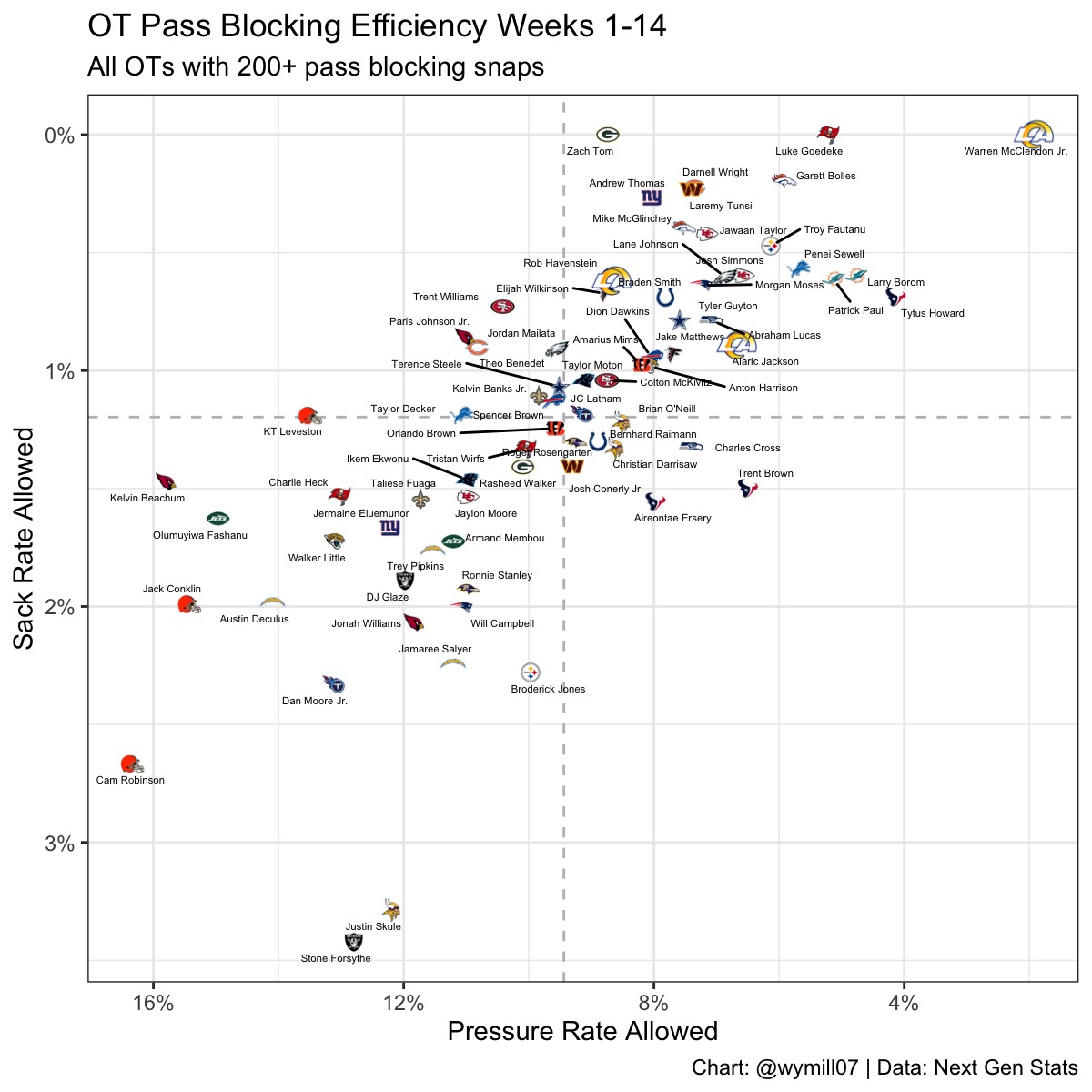 wymill07's tweet photo. Warren McClendon Jr. has quietly been one of the best offensive tackles in pass protection this season.

Among OTs with 200+ snaps, he's allowed the lowest pressure rate (1.9%) and is tied for the lowest sack rate allowed (0%). https://t.co/rPiAx6os59