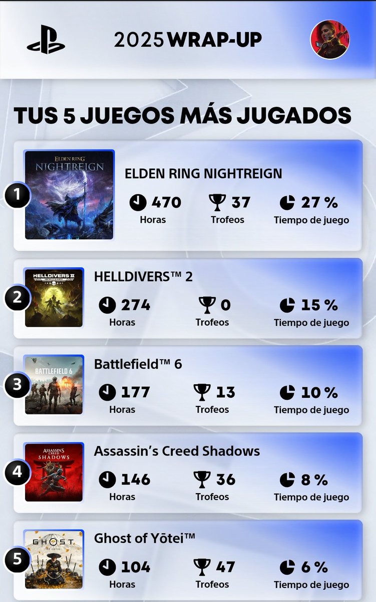 😳
Es la primera vez que 3 juegos multijugador lideran está lista!! Para que luego digan que soy antisocial.. Bueno, al final es como jugar solo porque normalmente los de mi equipo son mancos 🤭. Si, me llamo Flipado y mi apellido es Cero Humildad 🤣

Amo a Elden Ring 😍