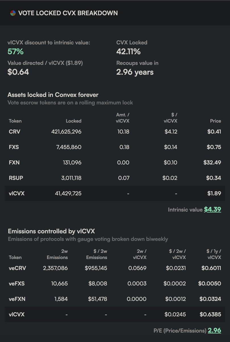 Part 2: Convex Finance — the On-Chain Reflection

13/ Let us now transport that philosophy into decentralized finance. In DeFi, where volatility reigns and protocols compete for liquidity like companies for market share, Convex Finance emerged in May 2021: an on-chain holding