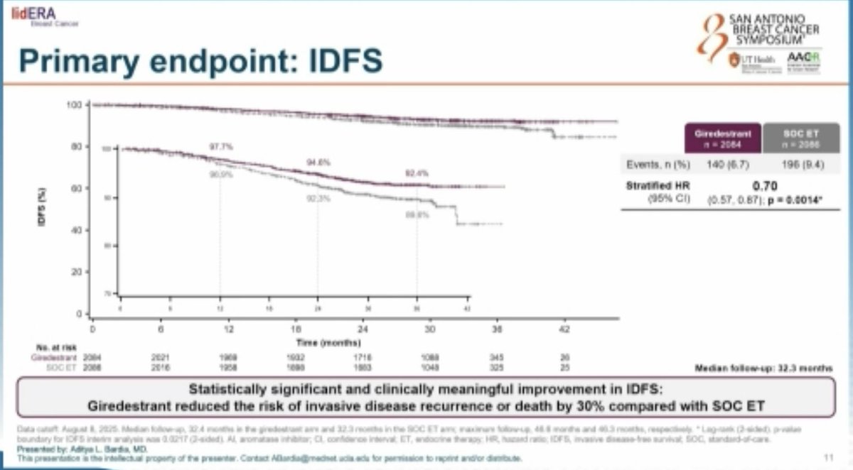 DrRaniBansal's tweet photo. lidERA trial shows significant improvement in IDFS and DRFI @SABCSSanAntonio !!
⭐️first adjuvant ET trial showing benefit of oral SERD over SOC ET 
❗️of note did not allow for adj CDK4/6i ❓how will we incorporate that into practice? 
❓Combination adj therapy? Do we need both? https://t.co/L6Oy1ofigK
