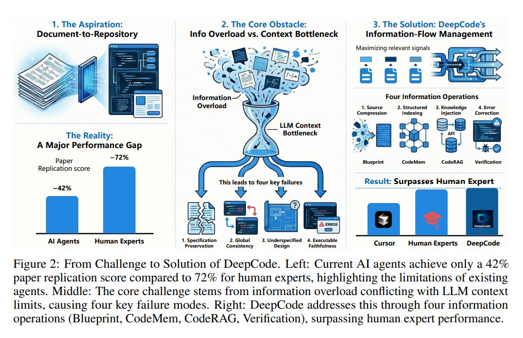 vincent_bui97's tweet image. 🚀 #DeepCode launched months ago — now its results are published.

An AI agent that reads papers, extracts methods, and rebuilds code end-to-end.

It fixes what current agents miss: reliable research reproduction.

The paper shows it outperforms all comparison groups 👇