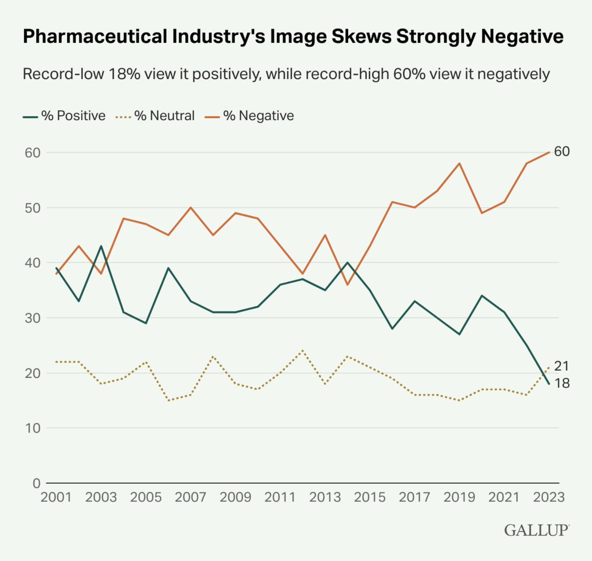 MartinBJensen's tweet photo. Pharma has the worst "value to humanity/public perception" ratio.

US life expectancy went from 68.1 to 79.3 years between 1950-2023, and about half of US lifespan gains from 1960 to 2000 have been attributed to medical care. Yet 60% of Americans rate pharma negatively (sources below). The industry that has added decades to our lifespans and massively improved our quality of life can’t convince the public that it’s on their side.

They need to actively communicate their value to the world, but how? More ads? More press releases? Where would they even start?
