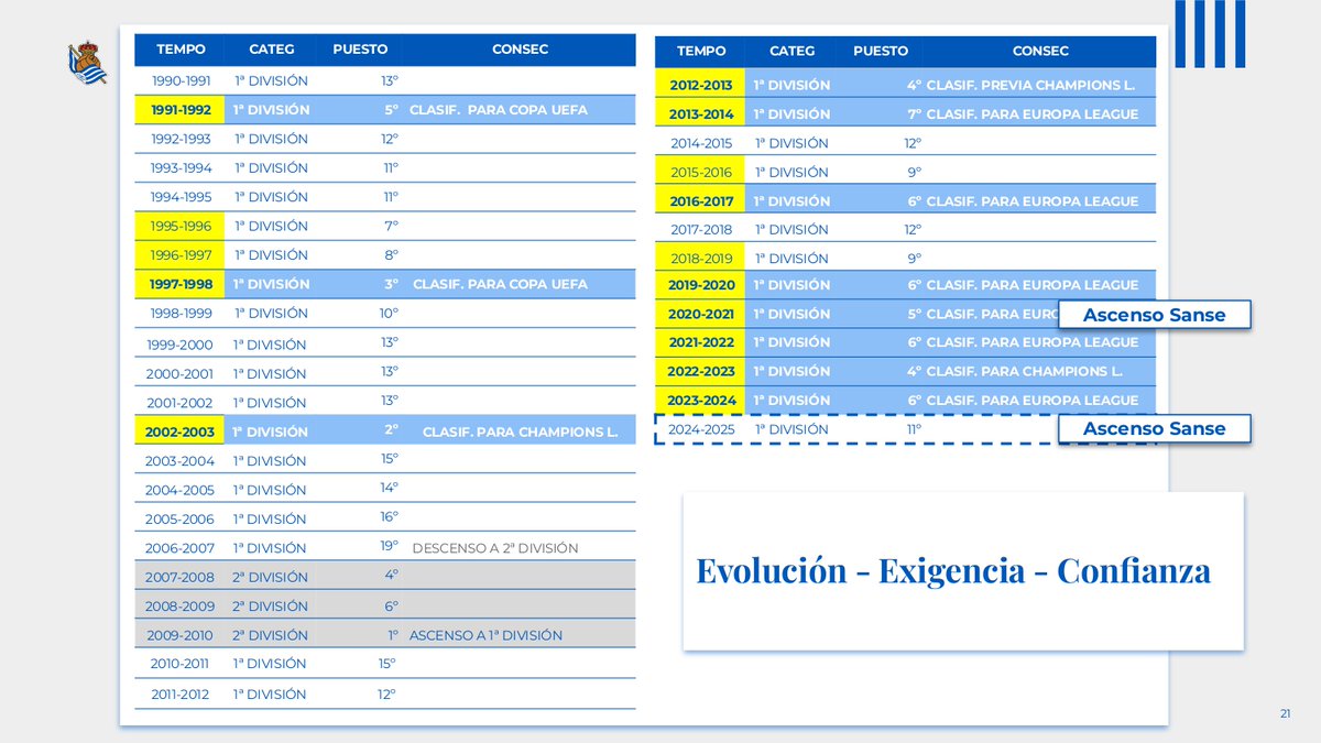 🗣 Aperribay: "Irtenbidea gure baitan dago, jokatzeko moduan eta errendimenduaren bitartez, emaitzak eta exijentzia lortzeko. Lehiakorrak izateko, exijentziak altua izan behar du eta, horretarako, onenak izan behar dugu astelehenetik ostiralera".