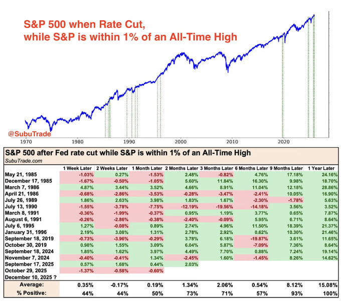 techconcatalina's tweet image. ⚠️ATENCIÓN⚠️

LA MAYORÍA DE LOS ANALISTAS ESPERA QUE HOY LA FED HAGA UN RECORTE… PERO CON TONO HAWKISH (A FAVOR DE NO SEGUIR RECORTANDO)

📉Esto podría generar CAÍDAS de corto plazo en #Bitcoin, acciones y activos de riesgo.

👀Pero hay un DETALLE que pocos están viendo 👇…